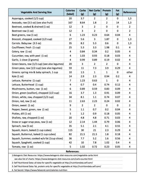 Ketogenic Diet: Carb/Protein/Fat (CPF) Counters (Tables) | Cat's Kitchen