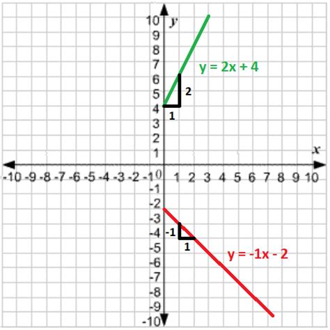 Linear Regression Equation Explained - Statistics By Jim