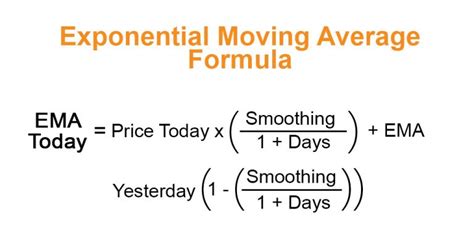 Exponential Moving Average Formula | Example and Excel Template