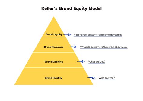 Brand Equity Models Explained: Keller vs. Aaker