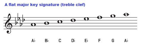 Ab7 Guitar Chord