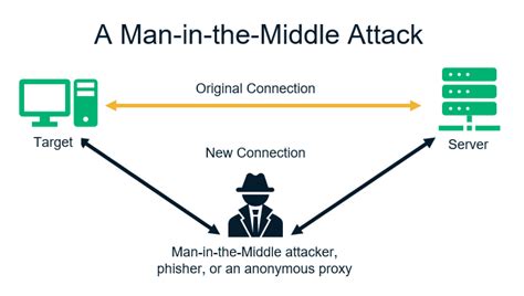 Man In The Middle Cyber Attack