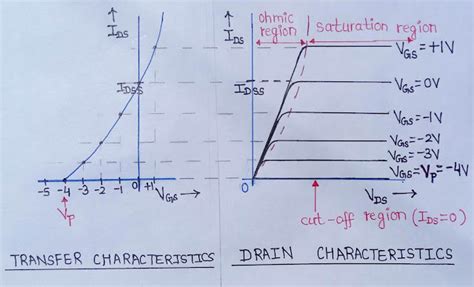 MOSFET Characteristics