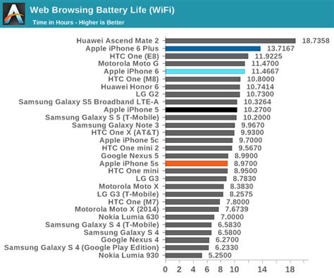 Battery Life and Charge Time - The iPhone 6 Review