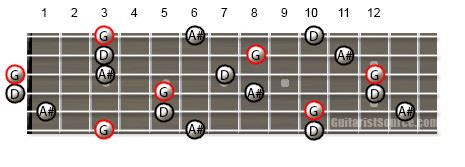 G minor Arpeggio for Guitar