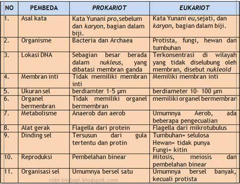 Tabel Perbedaan Sel Prokariotik dan Eukariotik - Sekilasinfo.net