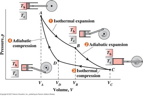 Steam engine (Carnot cycle). | Ingenieria quimica, Clases de física, Termodinamica