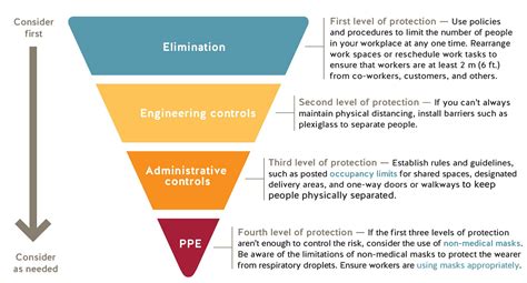 Hierarchy of Controls | JIBC