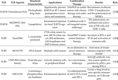 Novel TLR agonists in recent years. | Download Scientific Diagram