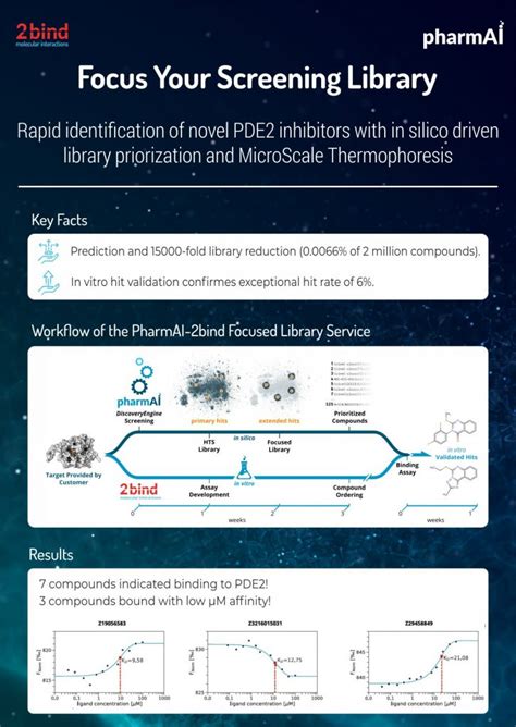 Rapid Identification of Novel PDE2 Inhibitors – PharmAI