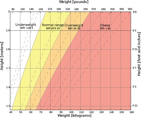 BMI | Body mass index