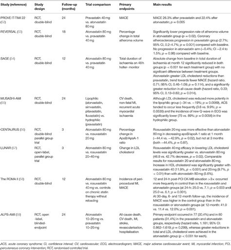 Frontiers | Hydrophilic or Lipophilic Statins?