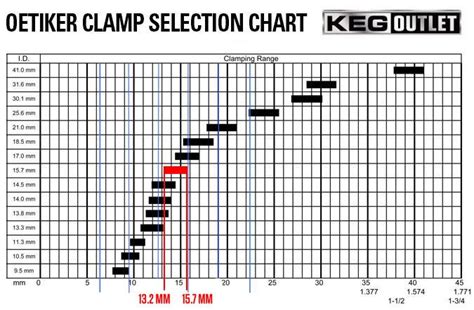 What size hose clamp do I need for my draft beverage and gas hoses?