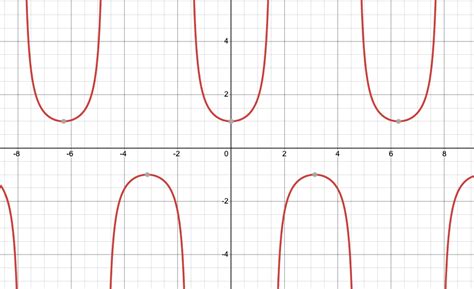 Secant Function - Expii