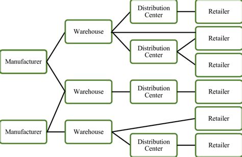 General Supply Chain Structure for the Model Formulation | Download Scientific Diagram