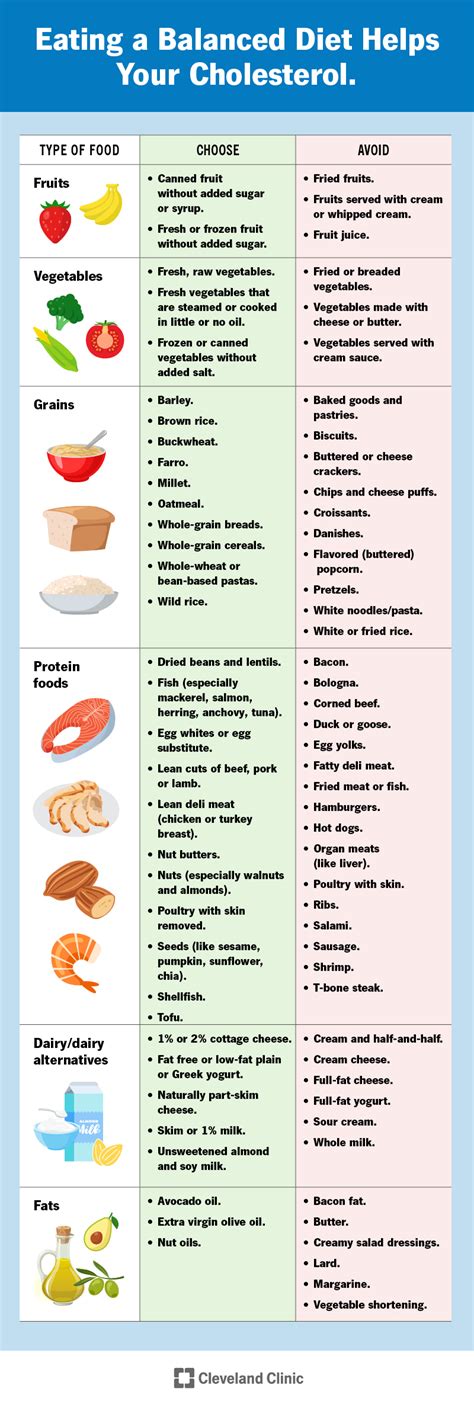 Cholesterol Diet: How Nutrition & Foods Impact Levels