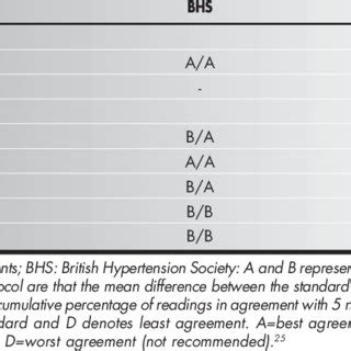 Automated oscillometric blood pressure measuring devices recommended... | Download Table