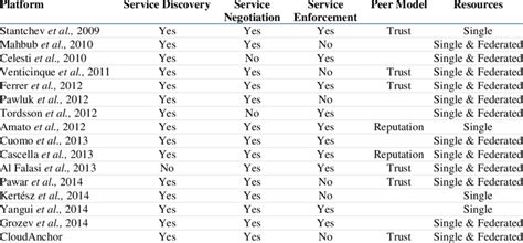 Comparison of Cloud Brokerage Platforms | Download Scientific Diagram