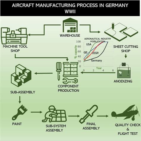 Aircraft manufacturing process in germany WWII – Cyberboardz