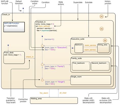 Stateflow Semantics