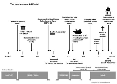 The Intertestamental Period (SBS Teaching March 2021)