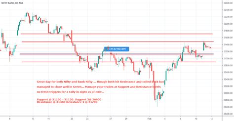 Bank Nifty : 12/02/2020 for NSE:BANKNIFTY by rockingmiles — TradingView