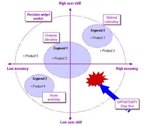 Market segmentation