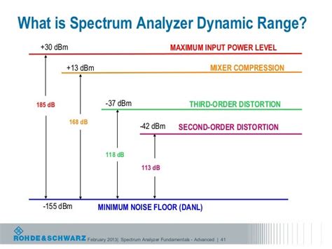 Spectrum Analyzer Fundamentals/Advanced Spectrum Analysis