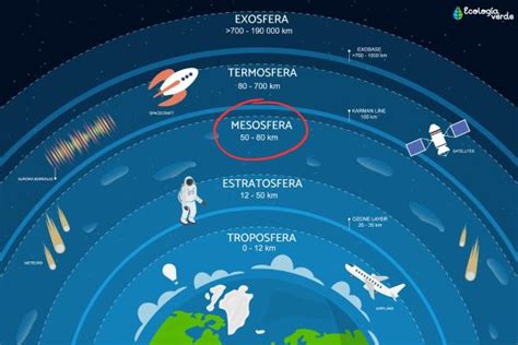 Mesosfera: qué es, características e importancia - Resumen