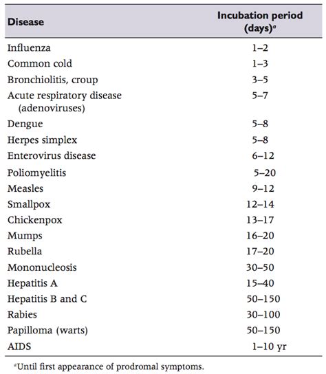 Incubation Period Meaning - astonishingceiyrs