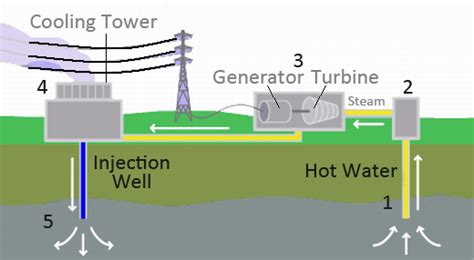 Mechanical Technology: Geothermal Energy