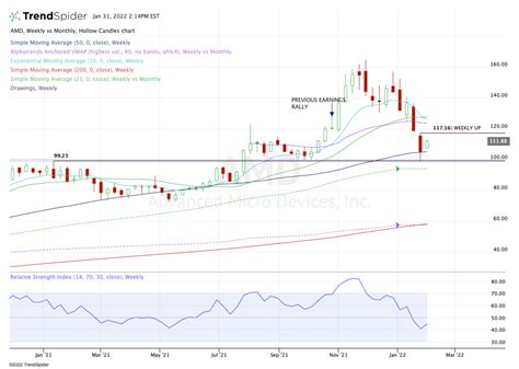 AMD Earnings Preview: Did Advanced Micro Devices Stock Bounce Too Early ...