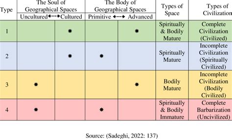 Types of the civilizations on the basis of the view of Geography ...