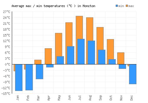 Moncton Weather averages & monthly Temperatures | Canada | Weather-2-Visit