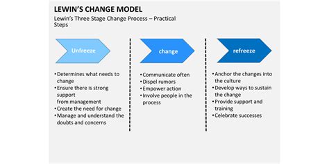 Lewin's Change Management Model | DE Model