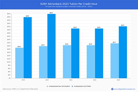 SUNY Adirondack - Tuition & Fees, Net Price