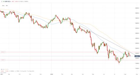 GBPUSD Chart | Live GBP to U.S. Dollar Chart | Historical GBP/USD rates