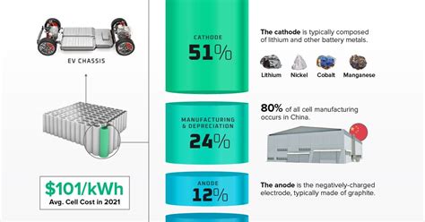 Breakdown of EV battery costs : r/electricvehicles