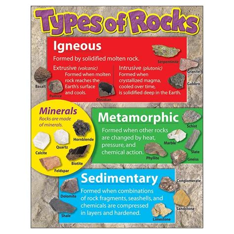 LEARNING CHART TYPES OF ROCKS | Rock science, Science classroom, Earth science