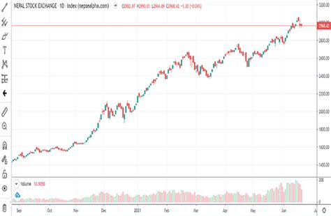 Nepse Chart is the chart which is used for technical analysis of any assists or company to ...