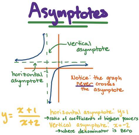 Horizontal Asymptotes: Definition, Rules, Equation and more