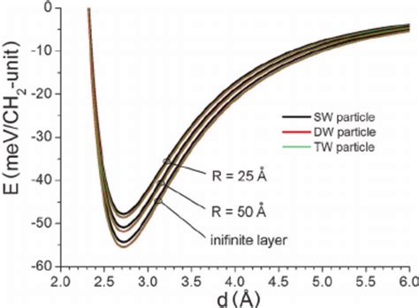 Potential energy E curves for Van der Waals’ interaction depending on ...