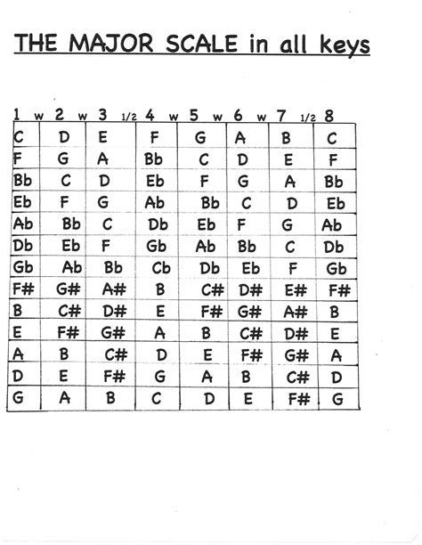 Guitar Chords Family