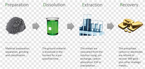 Leaching Gold cyanidation Gold extraction Process Hydrometallurgy, gold mine process flow ...