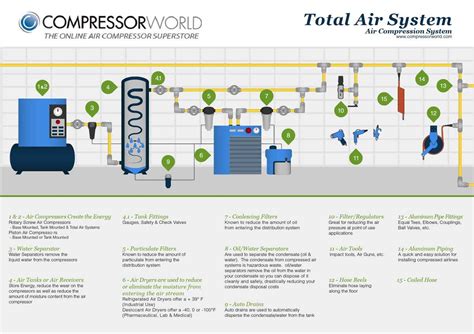 Air compressor dryer installation diagram