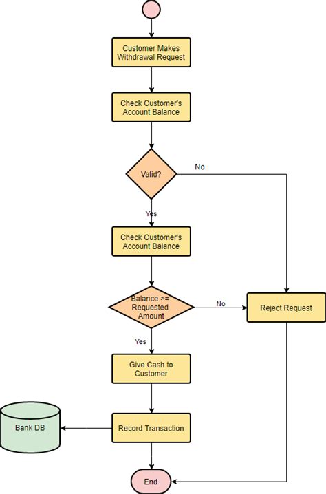 Flowchart Tutorial