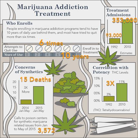 Marijuana Rehab & Addiction Treatment Near Me: What to Expect