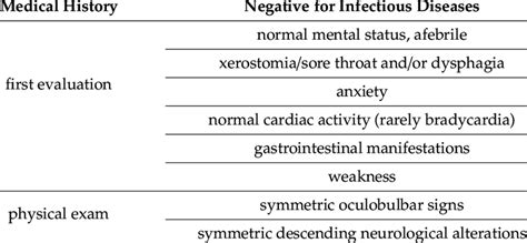 Typical toxidrome signs and symptoms of foodborne botulism. | Download ...