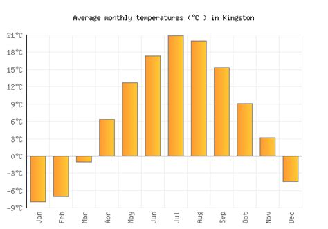 Kingston Weather averages & monthly Temperatures | Canada | Weather-2-Visit