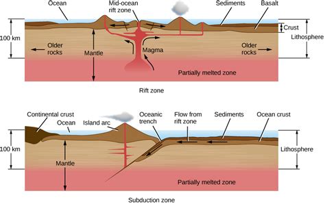 Rift and subduction zones By OpenStax (Page 4/15) | Jobilize